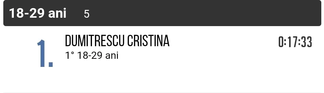 Rezultatul Cristinei Dumitrescu la categoria 18–29 ani: locul 1 și timpul 17 minute și 33 de secunde